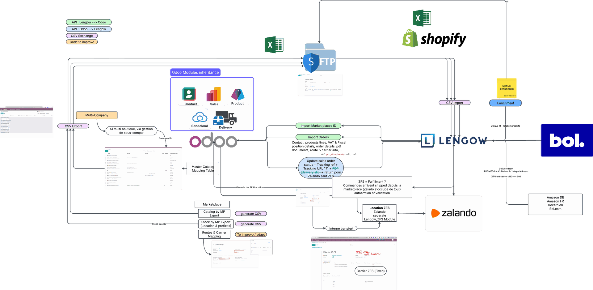 Odoo and Shopify omnichannel product and order synchronization architecture