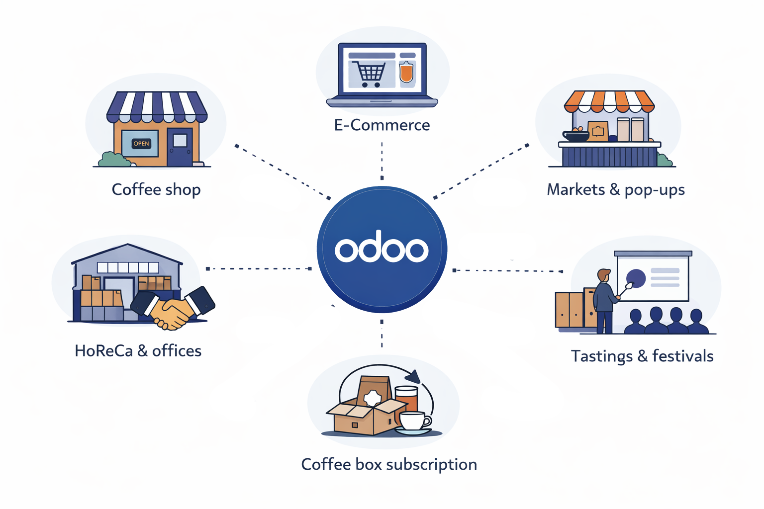 Odoo omnichannel diagram connecting POS, eCommerce, inventory and accounting